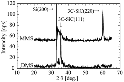 AZoJomo- AZo Journal of Materials Online - X-ray diffraction spectra of SiC films grown on SiO2/Si substrates using MMS and DMS as source gases.