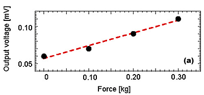 AZoJomo- AZo Journal of Materials Online - Variations in the output voltage of a bridge circuit.