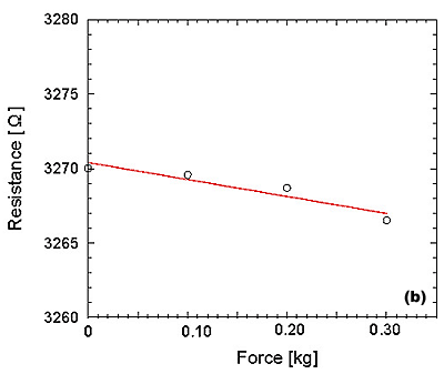 AZoJomo- AZo Journal of Materials Online - Variations in  the resistance of (110) oriented SiC film under tensile strain.