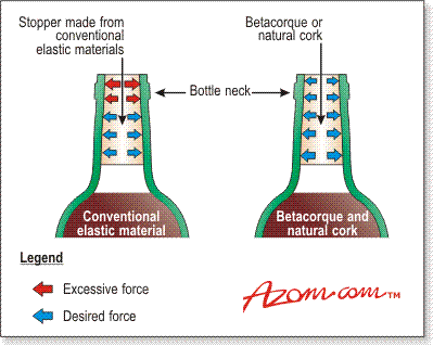 AZoM - Metals, Ceramics, Polymer and Composites : Betacorque – How Betacorque seals compared to natural cork