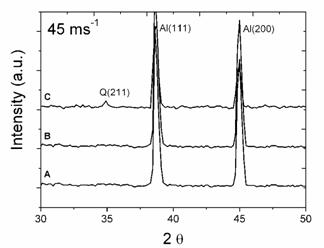 XRD profiles of ribbons at rotating speeds of 30 ms−1 and 45 ms−1 for the alloys with: (A) 0.59% Mg, (B) 3.80%Mg and (C) 6.78%Mg.